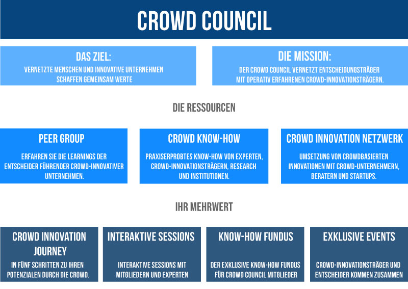 Crowd-Council